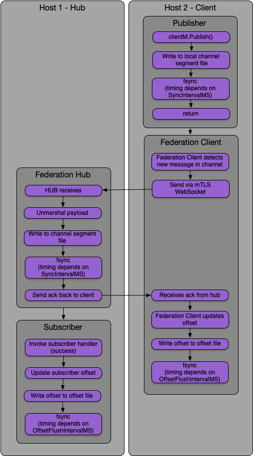 keyop_messenger_federation_happy_path.png